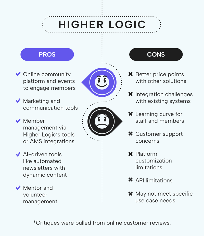 A chart listing the pros and cons of Higher Logic, indicating why someone might choose Higher Logic competitors