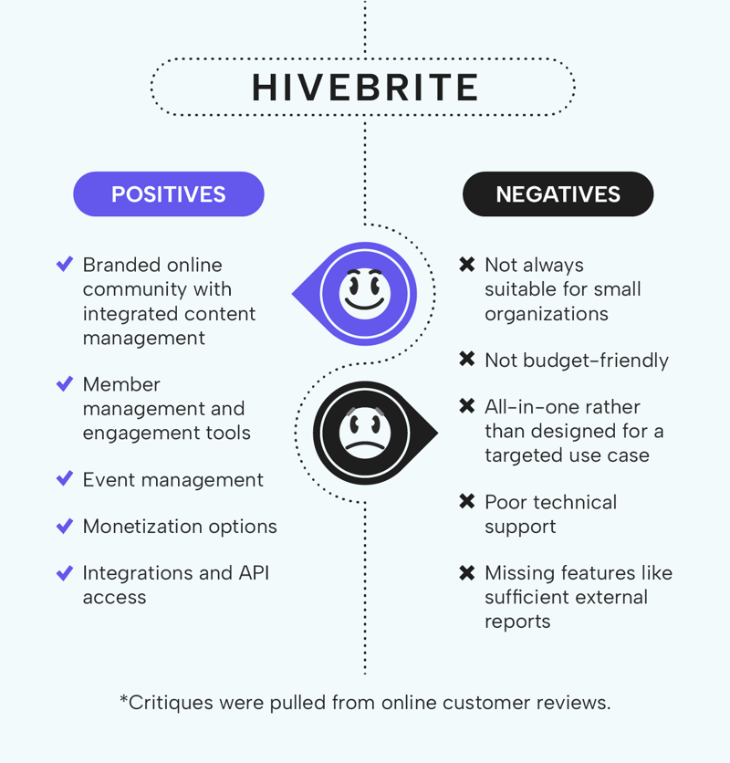 A list of positives and negatives, indicating why an organization might choose Hivebrite alternatives