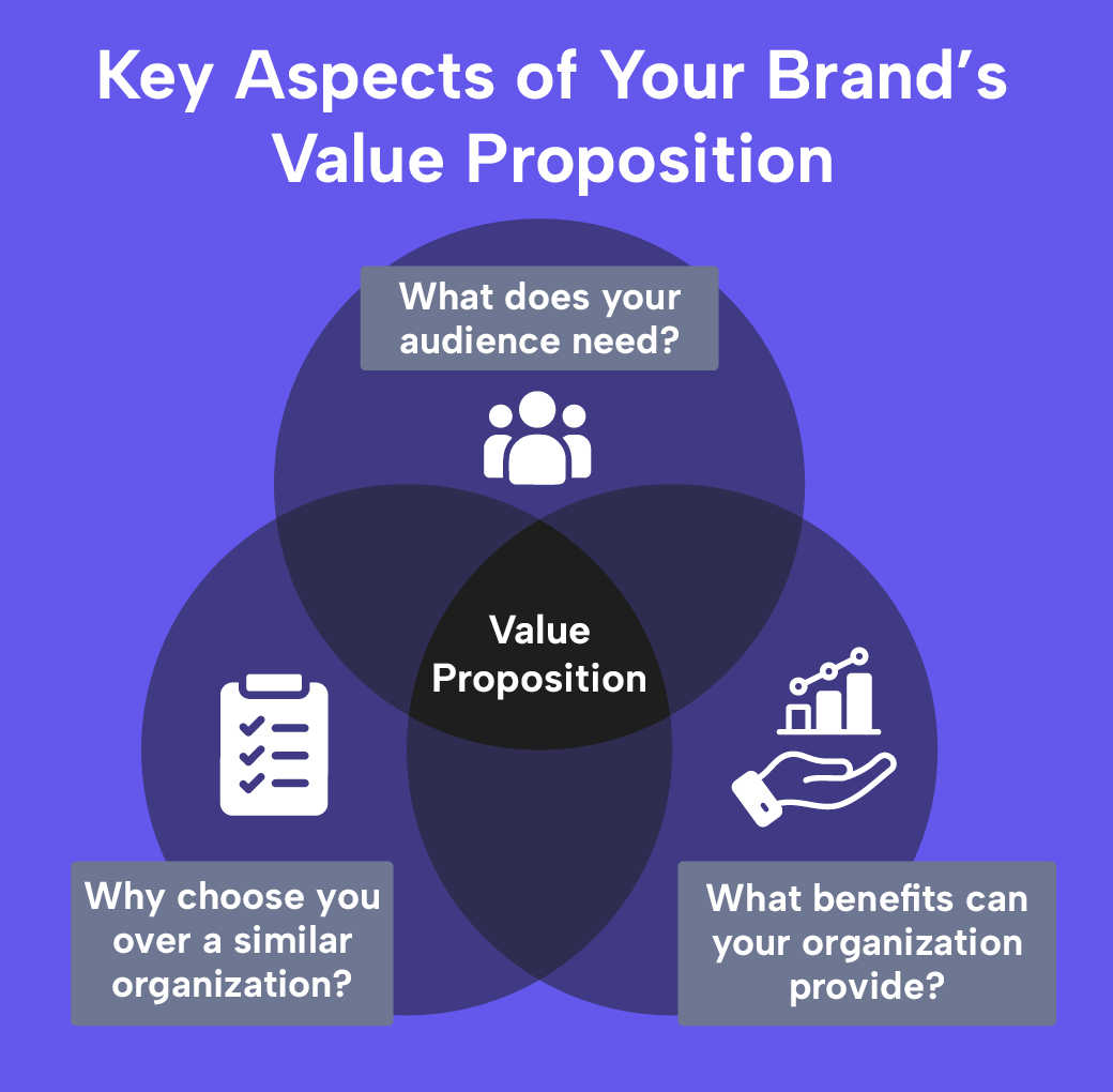 The elements of a value proposition