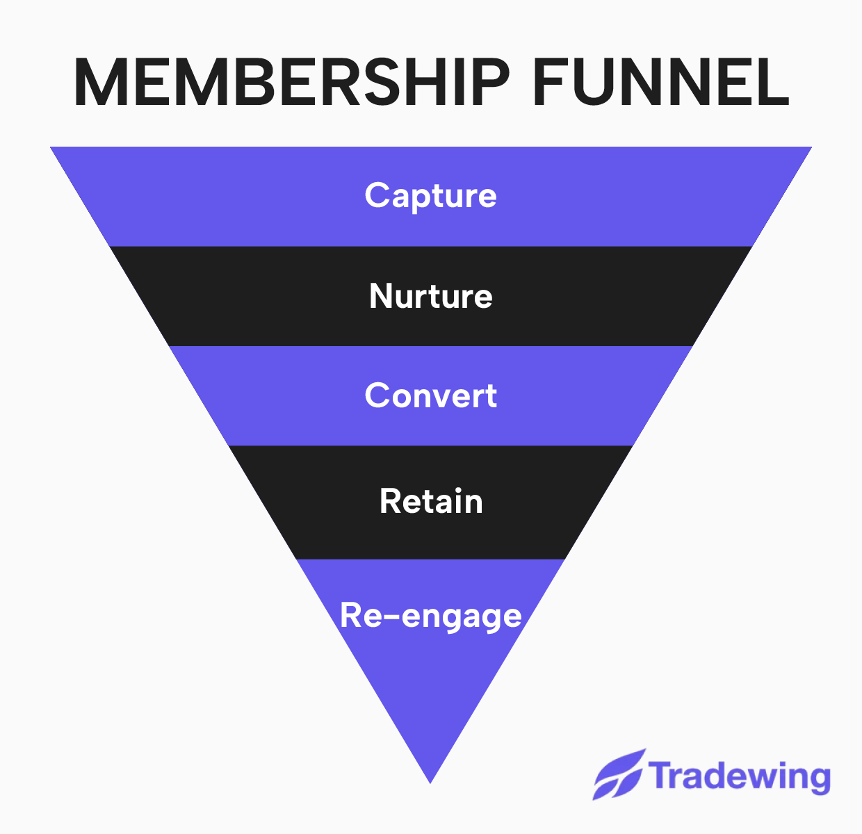 The membership engagement funnel