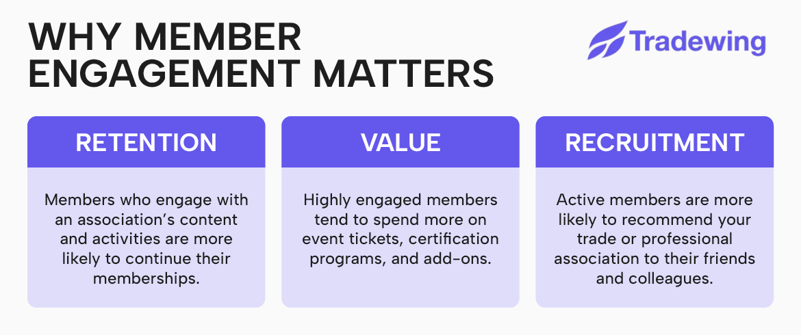 The benefits of member engagement, written out below